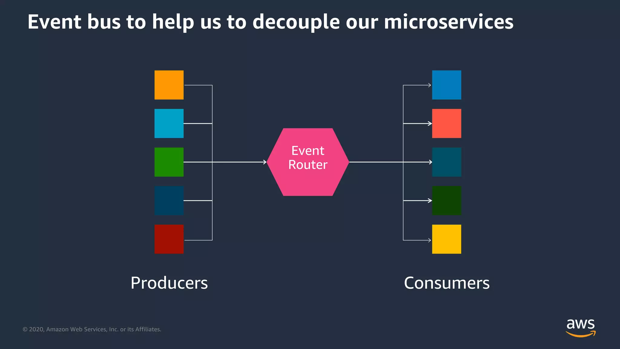 © 2020, Amazon Web Services, Inc. or its Affiliates.
Event bus to help us to decouple our microservices
 