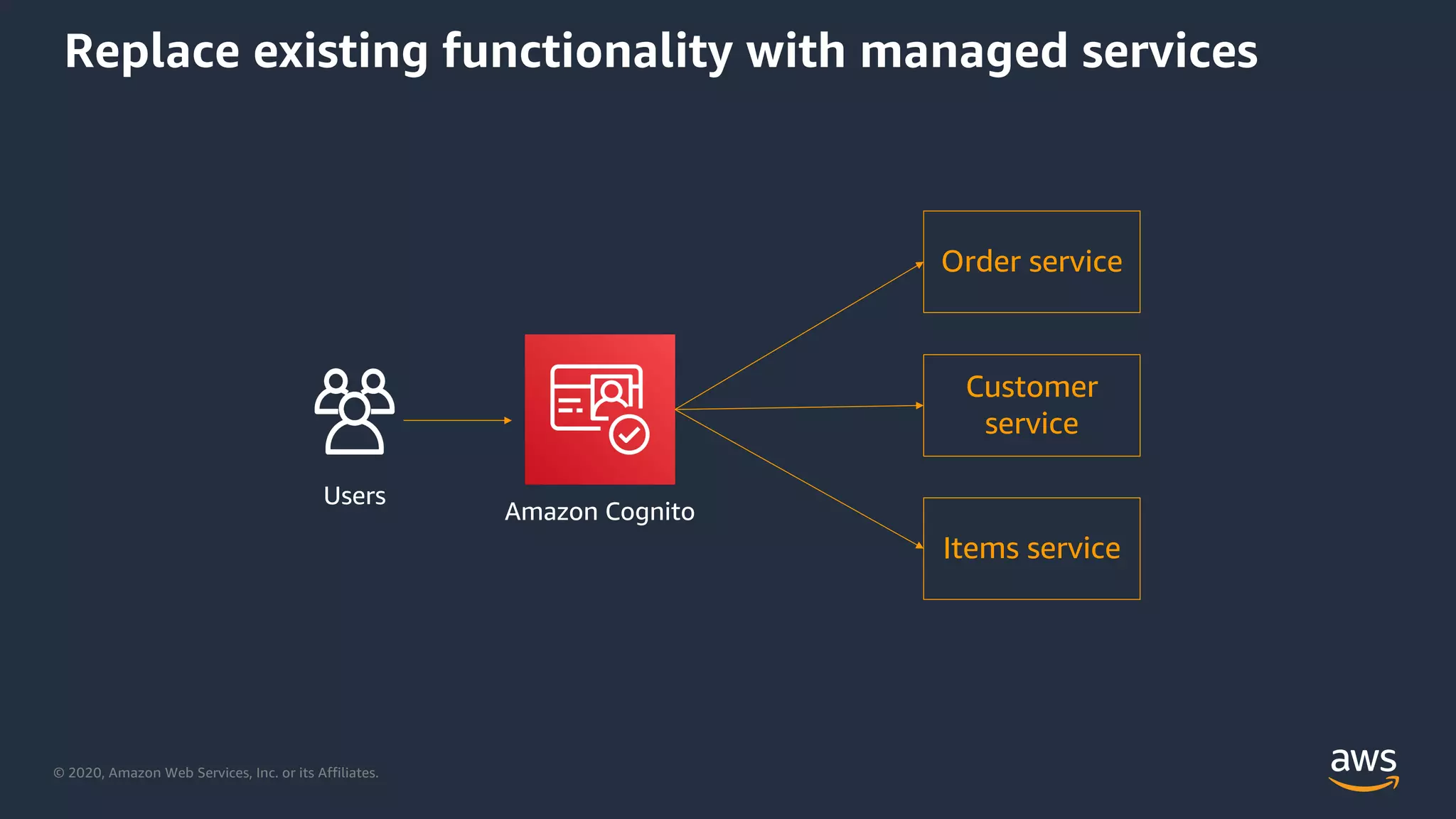 © 2020, Amazon Web Services, Inc. or its Affiliates.
Replace existing functionality with managed services
Amazon Cognito
Order service
Customer
service
Items service
Users
 