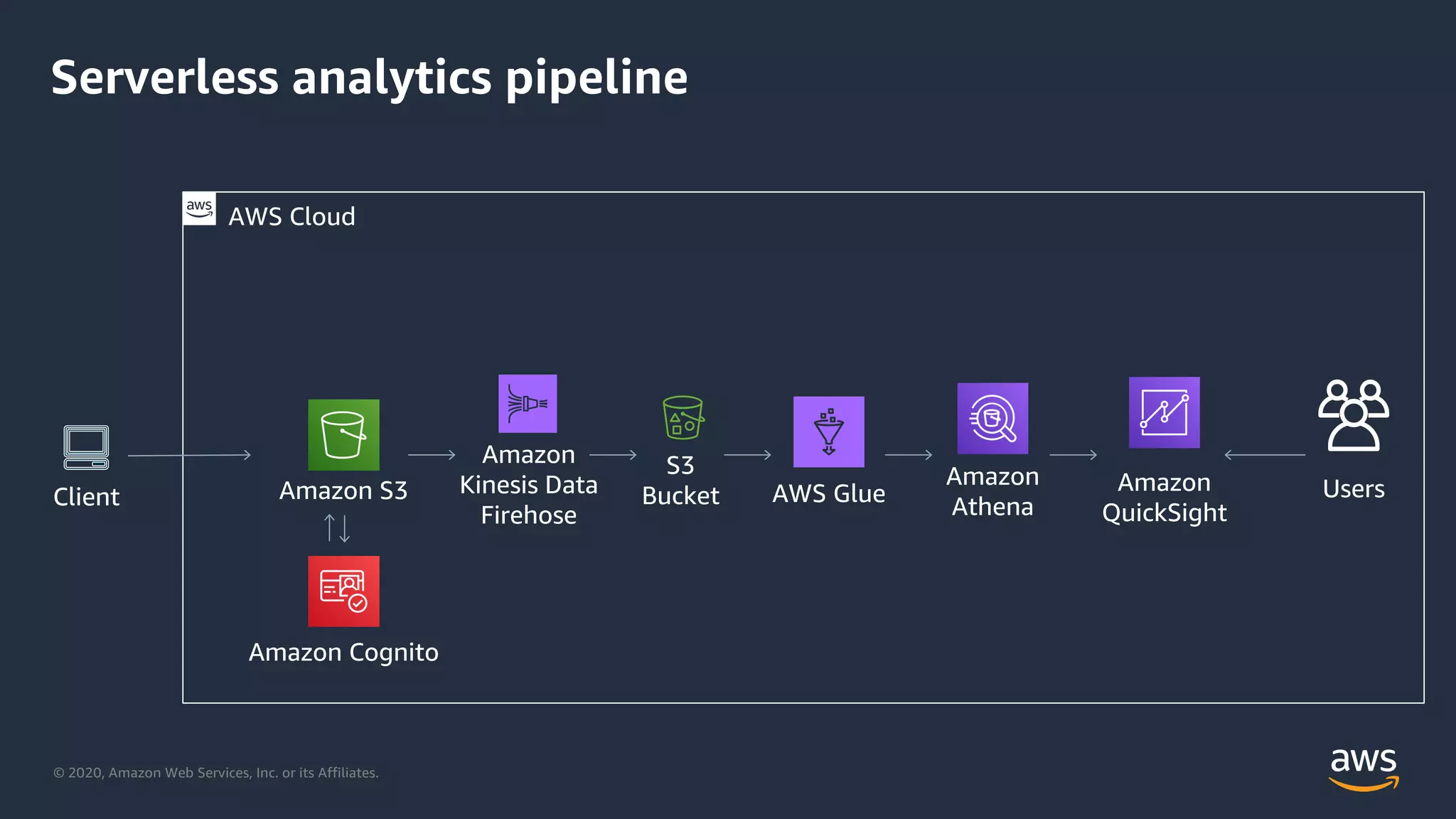 © 2020, Amazon Web Services, Inc. or its Affiliates.
Serverless analytics pipeline
Amazon Cognito
Amazon S3 Users
Amazon
Kinesis Data
Firehose
Amazon
Athena
AWS Glue Amazon
QuickSight
S3
Bucket
AWS Cloud
Client
 