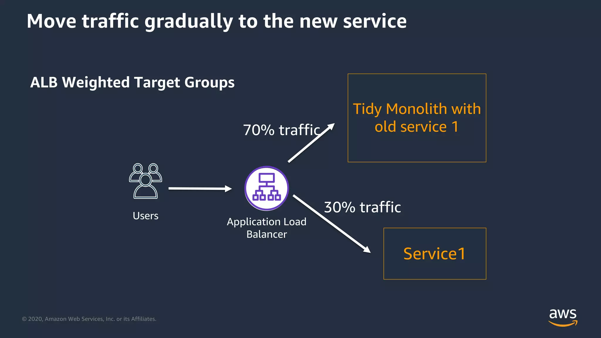 © 2020, Amazon Web Services, Inc. or its Affiliates.
Move traffic gradually to the new service
Tidy Monolith with
old service 1
Service1
Application Load
Balancer
Users
30% traffic
70% traffic
ALB Weighted Target Groups
 