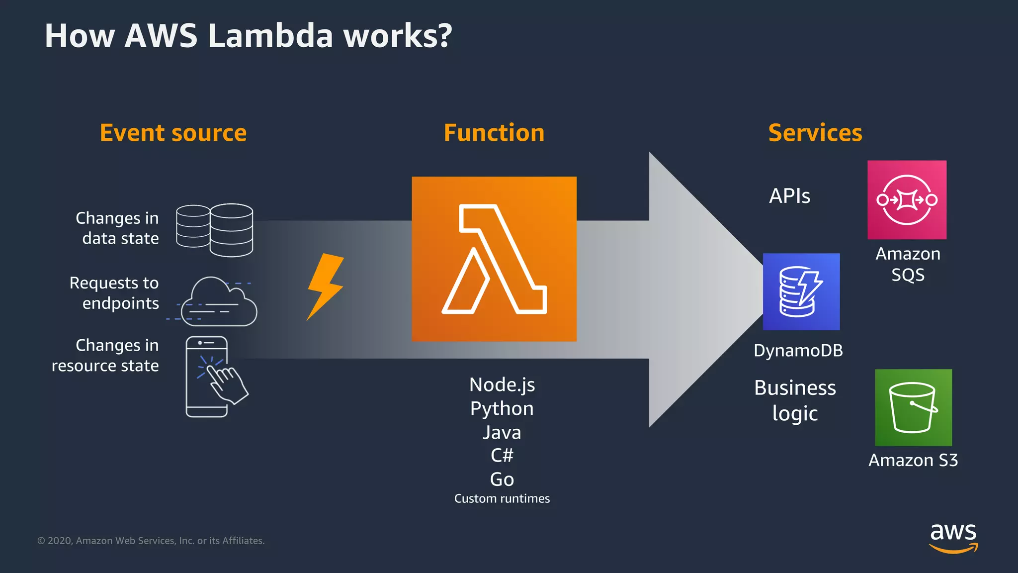 © 2020, Amazon Web Services, Inc. or its Affiliates.
How AWS Lambda works?
Event source Function Services
Node.js
Python
Java
C#
Go
Custom runtimes
Changes in
data state
Requests to
endpoints
Changes in
resource state
Amazon S3
DynamoDB
Amazon
SQS
APIs
Business
logic
 