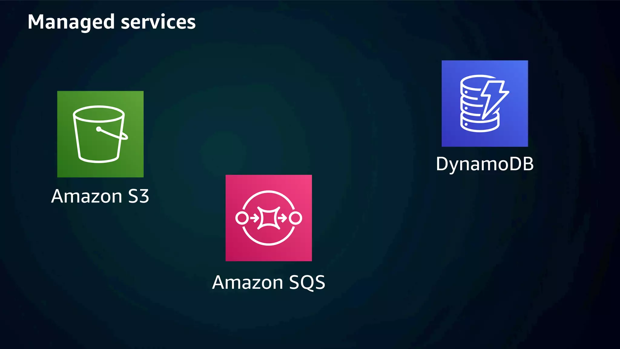 © 2020, Amazon Web Services, Inc. or its Affiliates.
Managed services
Amazon S3
Amazon SQS
DynamoDB
 
