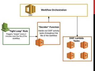 Serverless Workflows on AWS - A Journey from SWF to Step Functions