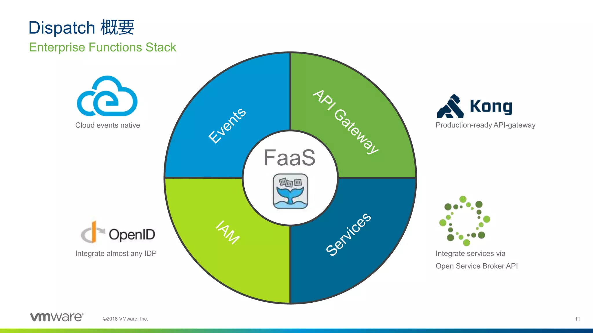 11©2018 VMware, Inc.
Dispatch 概要
Enterprise Functions Stack
FaaS
Cloud events native
Integrate almost any IDP
Production-ready API-gateway
Integrate services via
Open Service Broker API
 