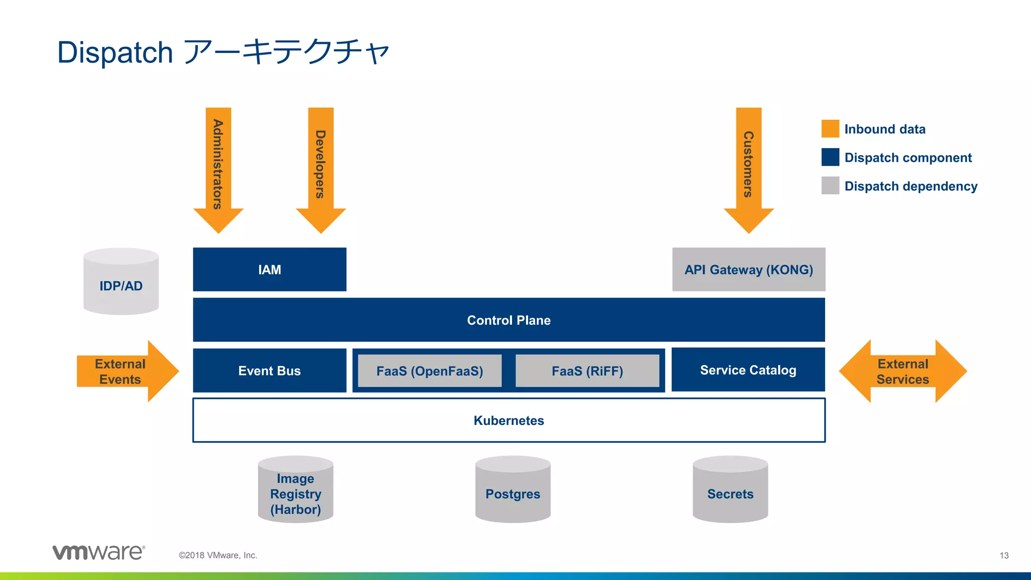 13©2018 VMware, Inc.
Dispatch アーキテクチャ
Customers
Administrators
Developers
External
Events
Inbound data
Dispatch component
Dispatch dependency
Image
Registry
(Harbor)
Postgres
IDP/AD
Kubernetes
Control Plane
Event Bus
API Gateway (KONG)IAM
FaaS (OpenFaaS) FaaS (RiFF) Service Catalog External
Services
Secrets
 