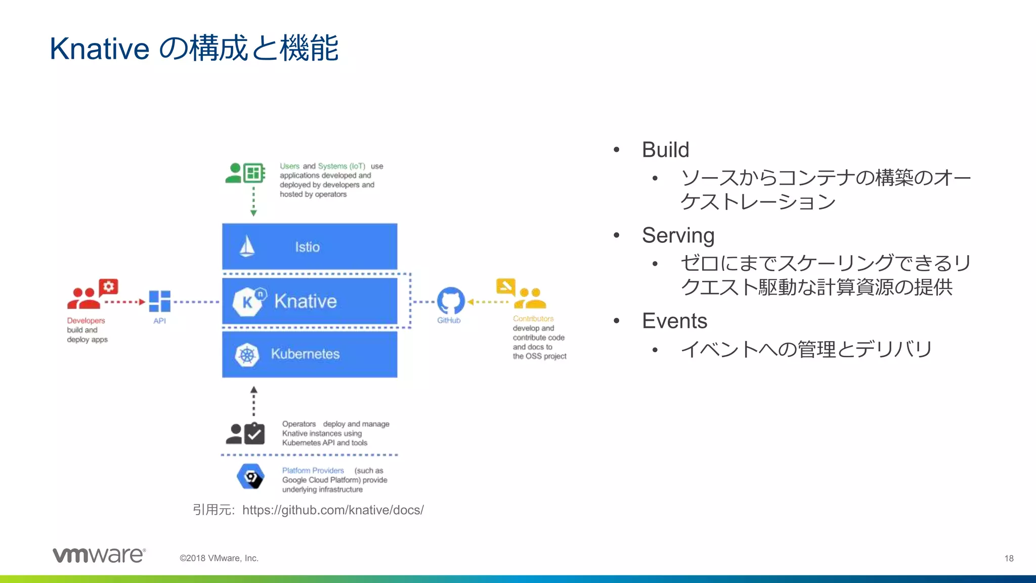 18©2018 VMware, Inc.
Knative の構成と機能
引用元: https://github.com/knative/docs/
• Build
• ソースからコンテナの構築のオー
ケストレーション
• Serving
• ゼロにまでスケーリングできるリ
クエスト駆動な計算資源の提供
• Events
• イベントへの管理とデリバリ
 