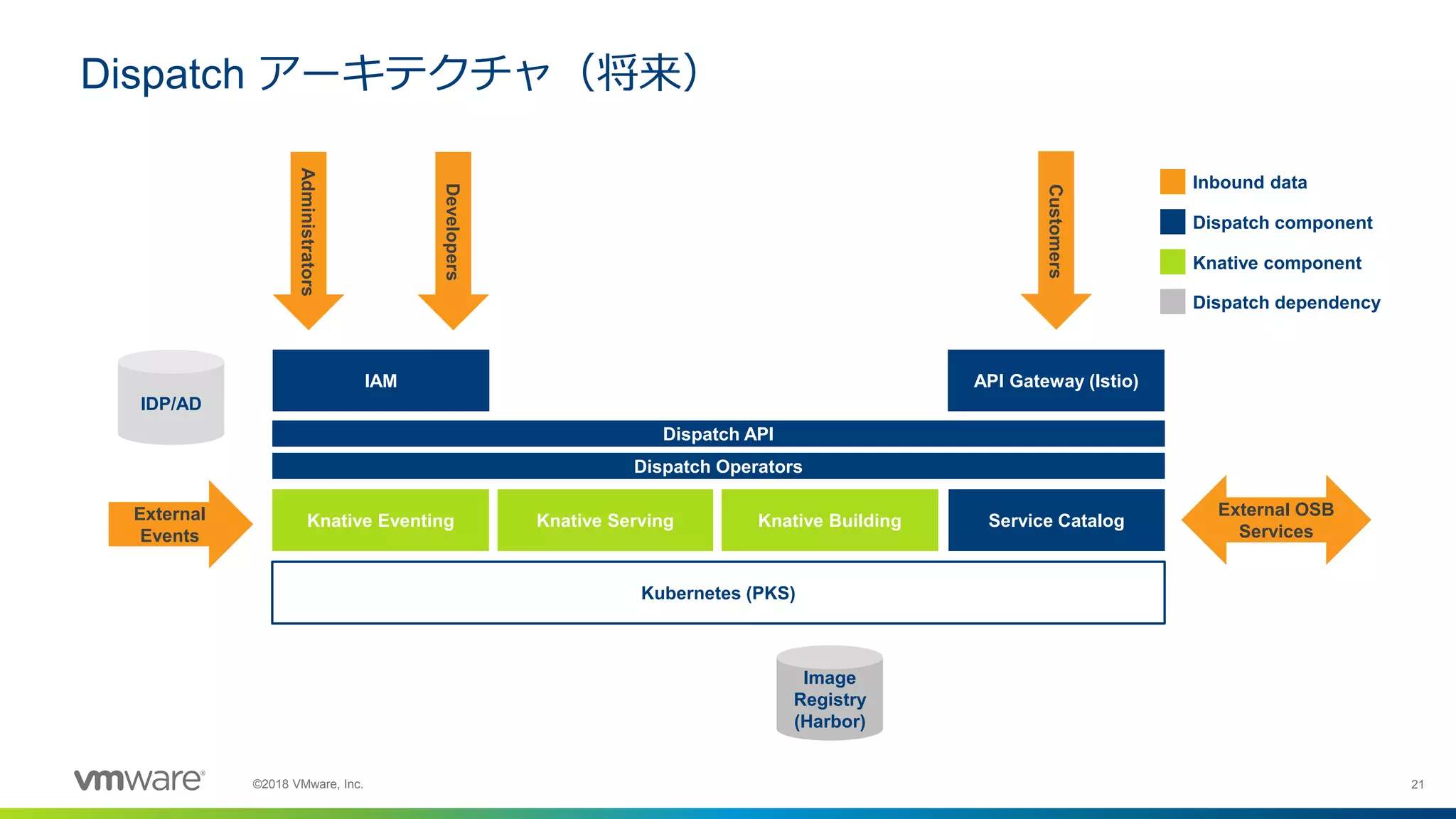 21©2018 VMware, Inc.
Dispatch アーキテクチャ（将来）
Customers
Administrators
Developers
External
Events
Inbound data
Dispatch component
Knative component
Image
Registry
(Harbor)
IDP/AD
Kubernetes (PKS)
Knative Eventing
API Gateway (Istio)IAM
Knative Serving Service Catalog
External OSB
Services
Dispatch API
Dispatch Operators
Knative Building
Dispatch dependency
 