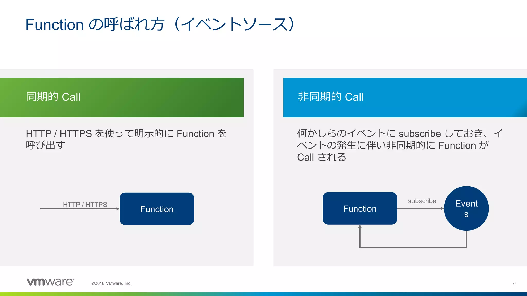 6©2018 VMware, Inc.
HTTP / HTTPS を使って明示的に Function を
呼び出す
何かしらのイベントに subscribe しておき、イ
ベントの発生に伴い非同期的に Function が
Call される
同期的 Call 非同期的 Call
Function の呼ばれ方（イベントソース）
Function
HTTP / HTTPS
Function
subscribe
Event
s
 