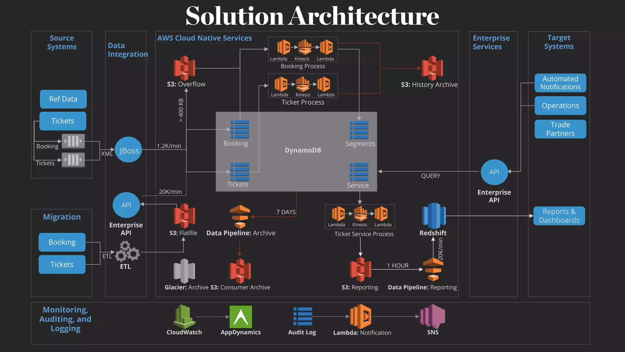 Solution Architecture
Redshift
ServiceTickets
Ticket Process
QUERY
Target
Systems
Automated
Notifications
Operations
Trade
Partners
AWS Cloud Native ServicesSource
Systems
Tickets
Booking
Tickets
Migration
Glacier: Archive
Ref Data
JBoss
Booking
Tickets
S3: Overflow
>400KB
Booking Process
Data Pipeline: Archive
Segments
1 HOURETL
ETL
Booking
Data Pipeline: Reporting
S3: Flatfile
S3: Consumer Archive
DynamoDB
S3: Reporting
Ticket Service Process
20K/min
7 DAYS
XML
Data
Integration
Enterprise
Services
Lambda Kinesis Lambda
Lambda Kinesis Lambda
Lambda Kinesis Lambda
CloudWatch
Monitoring,
Auditing, and
Logging Audit Log Lambda: Notification SNSAppDynamics
S3: History Archive
1.2K/min
20K/min
API
Enterprise
API
API
Enterprise
API
Reports &
Dashboards
 