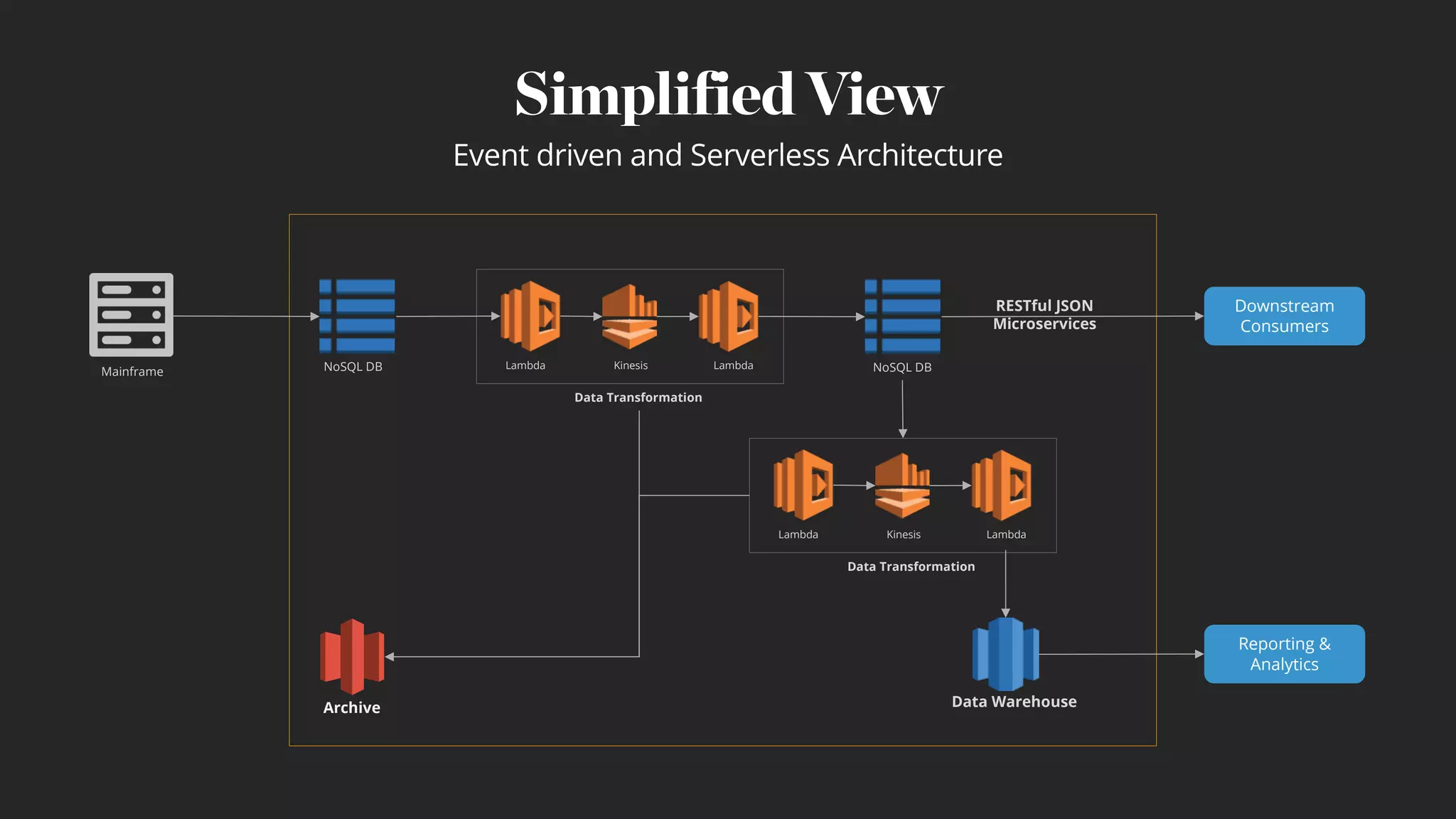 Simplified View
Event driven and Serverless Architecture
Lambda Kinesis LambdaNoSQL DB
Data Transformation
Lambda Kinesis Lambda
Data Transformation
Downstream
Consumers
Reporting &
Analytics
Data Warehouse
NoSQL DBMainframe
Archive
RESTful JSON
Microservices
 