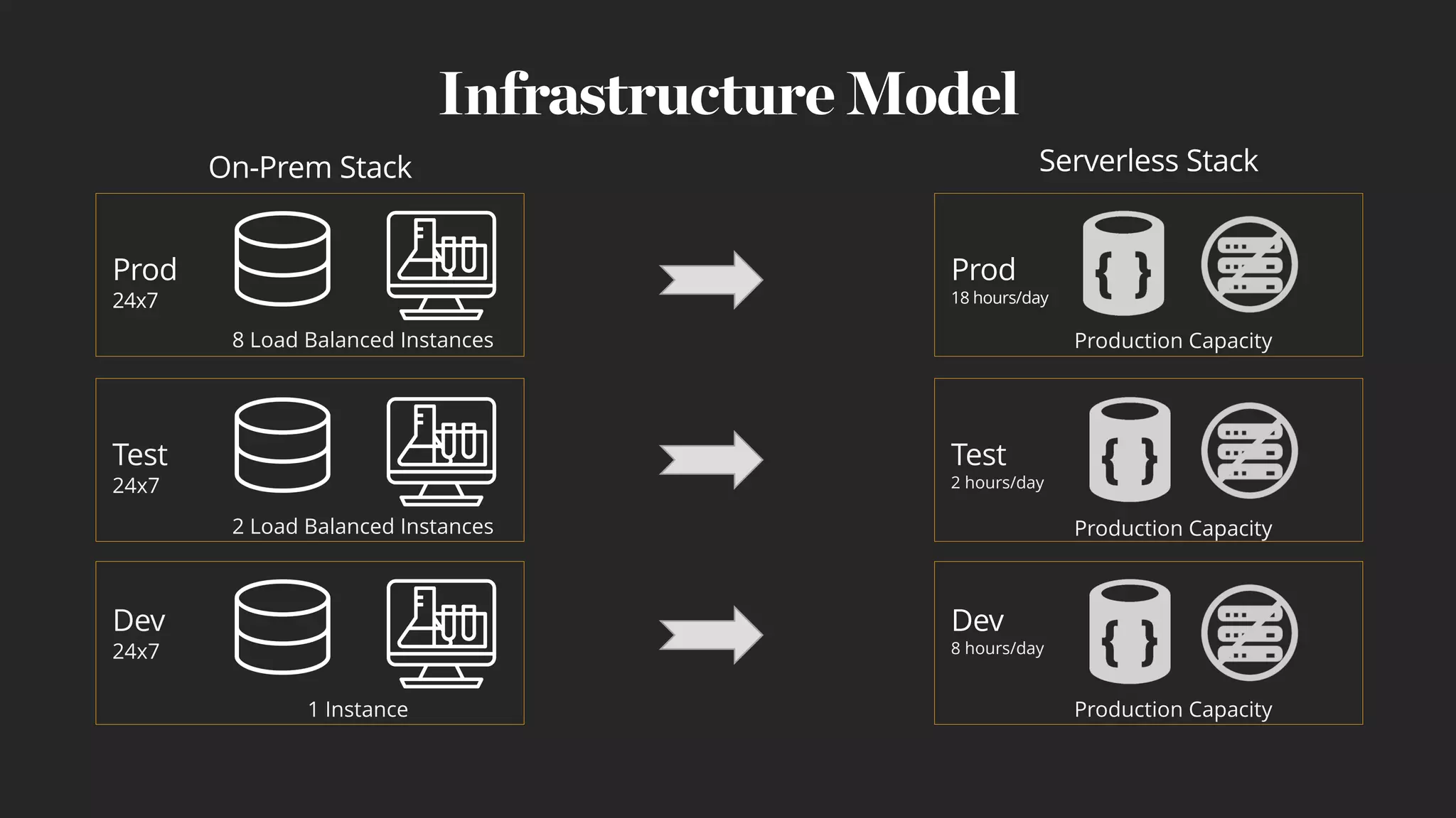 Infrastructure Model
Prod
24x7
Test
24x7
Dev
24x7
Prod
18 hours/day
Test
2 hours/day
Dev
8 hours/day
On-Prem Stack Serverless Stack
8 Load Balanced Instances
2 Load Balanced Instances
1 Instance
Production Capacity
Production Capacity
Production Capacity
 