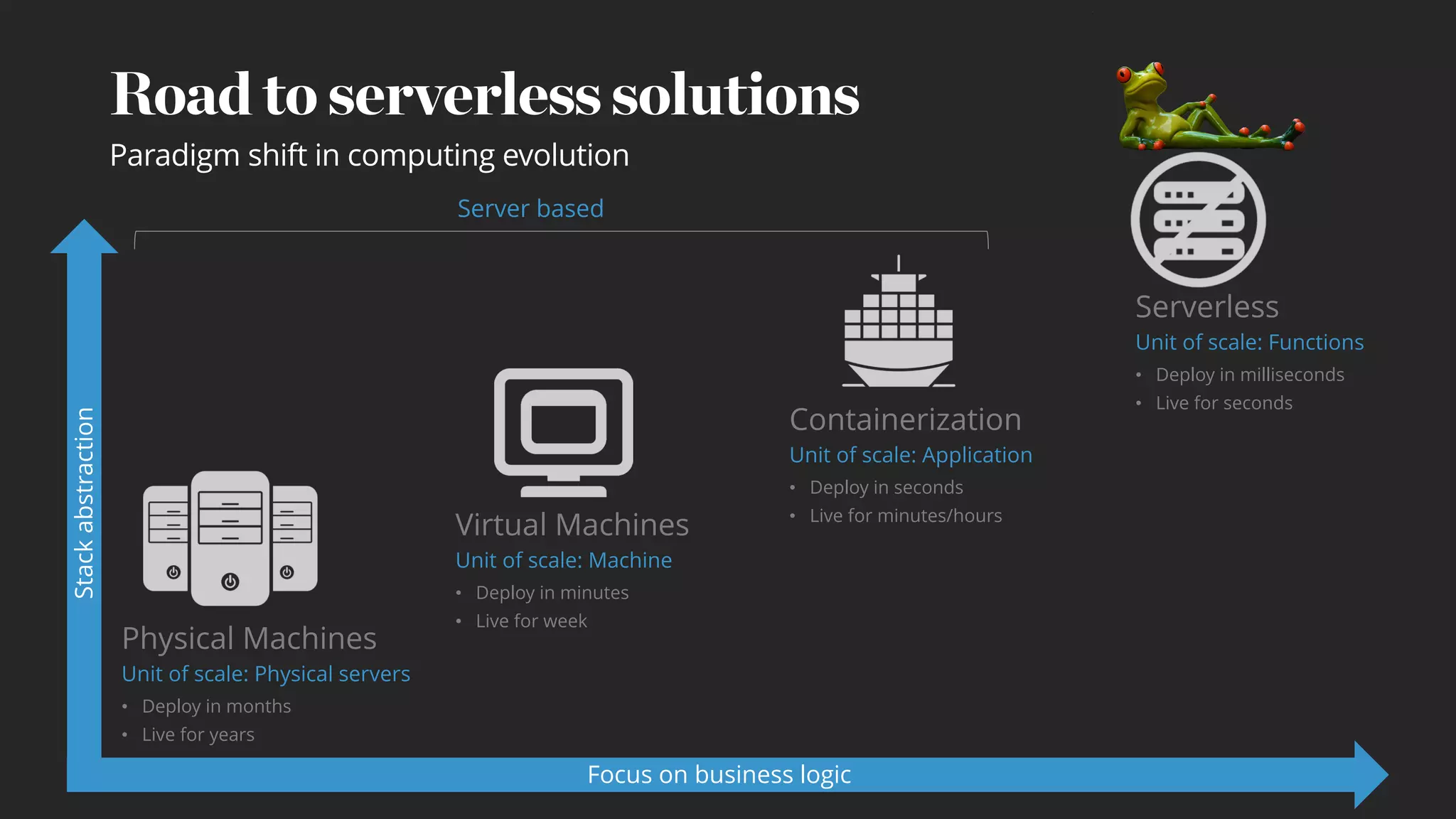 4 | Copyright © 2017 Deloitte Development LLC. All rights reserved.
Road to serverless solutions
Paradigm shift in computing evolution
Focus on business logic
Stackabstraction
Serverless
Unit of scale: Functions
• Deploy in milliseconds
• Live for seconds
Containerization
Unit of scale: Application
• Deploy in seconds
• Live for minutes/hours
Virtual Machines
Unit of scale: Machine
• Deploy in minutes
• Live for week
Physical Machines
Unit of scale: Physical servers
• Deploy in months
• Live for years
Server based
 