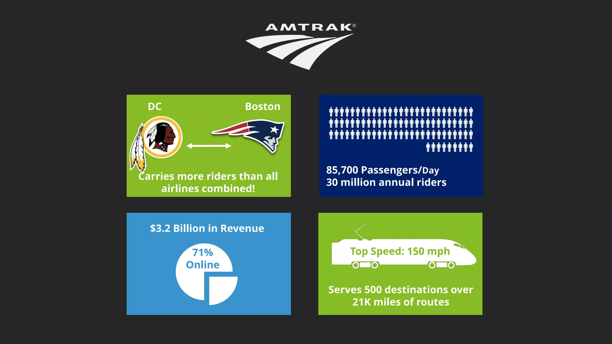 Carries more riders than all
airlines combined!
DC Boston
85,700 Passengers/Day
30 million annual riders
Serves 500 destinations over
21K miles of routes
Top Speed: 150 mph
$3.2 Billion in Revenue
71%
Online
 