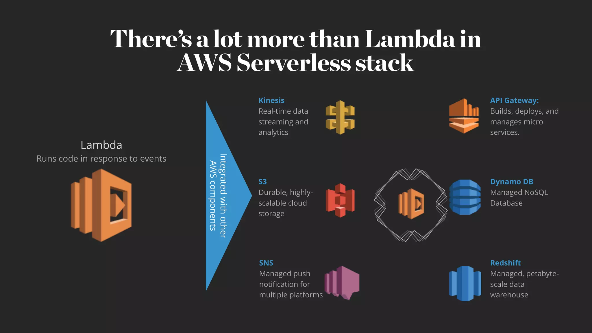 There’s a lot more than Lambda in
AWS Serverless stack
API Gateway:
Builds, deploys, and
manages micro
services.
Lambda
Runs code in response to events
Integratedwithother
AWScomponents
Dynamo DB
Managed NoSQL
Database
Redshift
Managed, petabyte-
scale data
warehouse
SNS
Managed push
notification for
multiple platforms
Kinesis
Real-time data
streaming and
analytics
S3
Durable, highly-
scalable cloud
storage
 