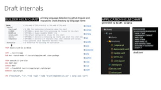 Draft internals
BUILDER HELM CHART APPLICATION HELM CHART
[environments]
[environments.development]
name = "god"
namespace = "default"
wait = true
watch = false
watch-delay = 2
auto-connect = false
dockerfile = "Dockerfile"
chart = ""
draft.toml
java
primary language detection by github linguist and
mapped to chart directory by language name
generated by draft create
 