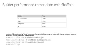 Builder performance comparison with Skaﬀold
Builder Time
s2i (--incremental=true) 1:23m
Draft 1:14m
Buildpacks 0:42m
jib 0:21m
median of 3 runs timed by "time" command after an initial warming run and a code change between each run -
build and caching behaviour not optimized
time skaffold run -f=skaffold-s2i.yml
time skaffold run -f=skaffold-buildpacks.yml
time skaffold run -f=skaffold-jib.yml
time draft up
 