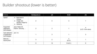 Builder shootout (lower is better)
Criteria Buildpacks.io s2i Draft Jib
Speed ● lead time to
change
● image size
(docker image ls)
● rebasing
2 4 3 1
Supported
application
technologies
Java, Node.JS,
Python, GoLang, ... 2 3 1
4
(k.O. if non-Java)
Auto-detection
of application
technologies
yes / no
1 3 1 3
Maturity /
future proof
3 2
4
(k.O.)
1
8 12 9 (k.O.) 9
 