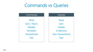 Commands vs Queries
Write
Reliable
Sync / Async
Transactional
Persistent
Commands Queries
Read
Volatile
Sync
Non Transactional
In Memory
Fast Fast
 