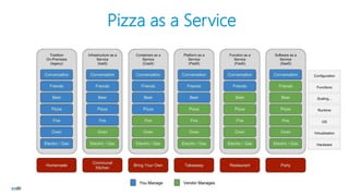 Pizza as a Service
 