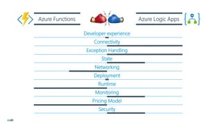 Pricing Model
Security
Runtime
Monitoring
Deployment
State
Networking
Connectivity
Exception Handling
Developer experience
Azure Functions Azure Logic Apps
 