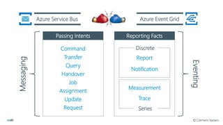 Azure Service Bus Azure Event Grid
Command
Query
ReportTransfer
Notification
Measurement
Assignment
Job
Update
Request
Trace
Handover
Passing Intents Reporting Facts
Messaging
Eventing
Discrete
Series
© Clemens Vasters
 
