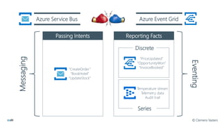 Azure Service Bus Azure Event Grid
Passing Intents Reporting Facts
Messaging
Eventing
Discrete
Series
“PriceUpdated”
“OpportunityWon”
“InvoiceBooked”
Temperature stream
Telemetry data
Audit trail
“CreateOrder”
“BookHotel”
“UpdateStock”
© Clemens Vasters
 