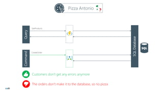 Pizza Antonio
QueryCommand
GetProducts
CreateOrder
SQLDatabase
Customers don’t get any errors anymore
The orders don’t make it to the database, so no pizza
 