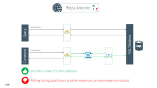 Pizza Antonio
QueryCommand
GetProducts
CreateOrder
SQLDatabase
All orders make it to the database
Polling during quiet hours is rather expensive, so more expensive pizza’s
 