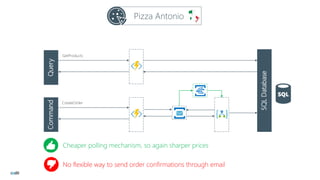 Pizza Antonio
QueryCommand
GetProducts
CreateOrder
SQLDatabase
Cheaper polling mechanism, so again sharper prices
No flexible way to send order confirmations through email
 