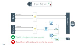 Pizza Antonio
QueryCommand
GetProducts
CreateOrder
SQLDatabase
Flexible extension points for e.g. emails
Two different URL’s and security keys for the website
 