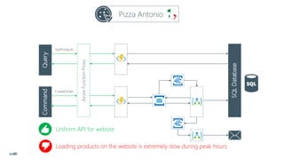 Pizza Antonio
QueryCommand
SQLDatabase
GetProducts
CreateOrder
AzureFunctionProxy
Uniform API for website
Loading products on the website is extremely slow during peak hours
 