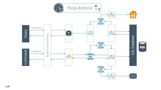 Pizza Antonio
QueryCommand
GetProducts
CreateOrder
SQLDatabase
AzureFunctionProxy
 