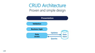 CRUD Architecture
Proven and simple design
 