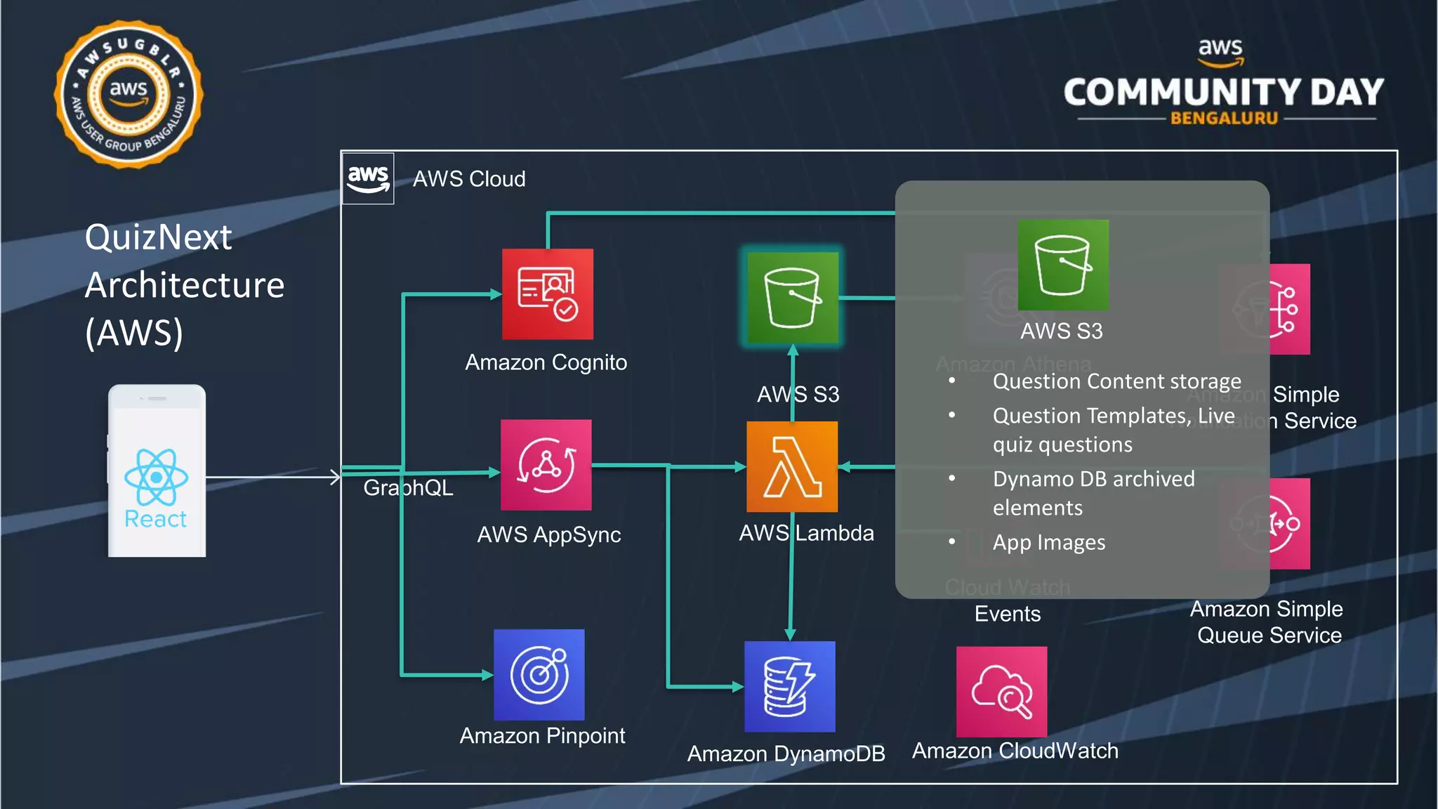 QuizNext
Architecture
(AWS)
AWS Cloud
AWS Lambda
Amazon CloudWatch
Cloud Watch
Events
Amazon Cognito
AWS S3
GraphQL
AWS AppSync
Amazon DynamoDB
Amazon Pinpoint
Amazon Simple
Notification Service
Amazon Simple
Queue Service
Amazon Athena
• Question Content storage
• Question Templates, Live
quiz questions
• Dynamo DB archived
elements
• App Images
AWS S3
 