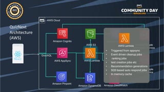 QuizNext
Architecture
(AWS)
AWS Cloud
AWS Lambda
Amazon CloudWatch
Cloud Watch
Events
Amazon Cognito
AWS S3
GraphQL
AWS Ap...