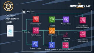 QuizNext
Architecture
AWS Cloud
AWS Lambda
Cloud Watch
Events
Amazon Cognito
AWS S3
GraphQL
AWS AppSync
Amazon DynamoDB
Am...