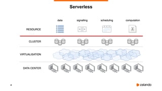 Serverless Data Infrastructure (examples) | PDF