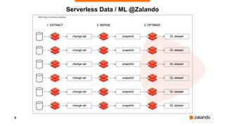 Serverless Data Infrastructure (examples) | PDF
