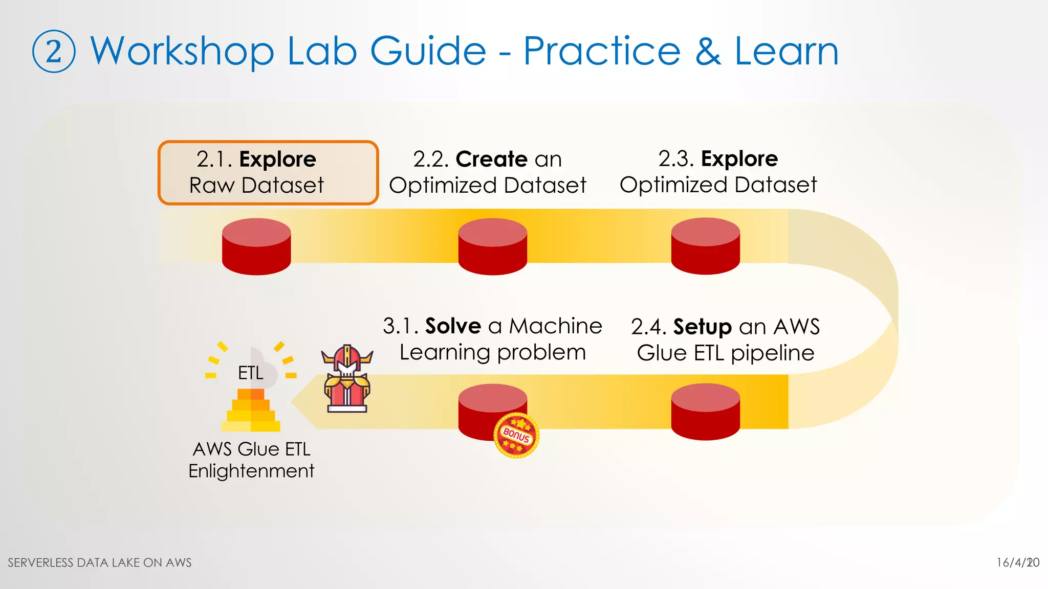 ② Workshop Lab Guide - Practice & Learn
16/4/20SERVERLESS DATA LAKE ON AWS 10
 