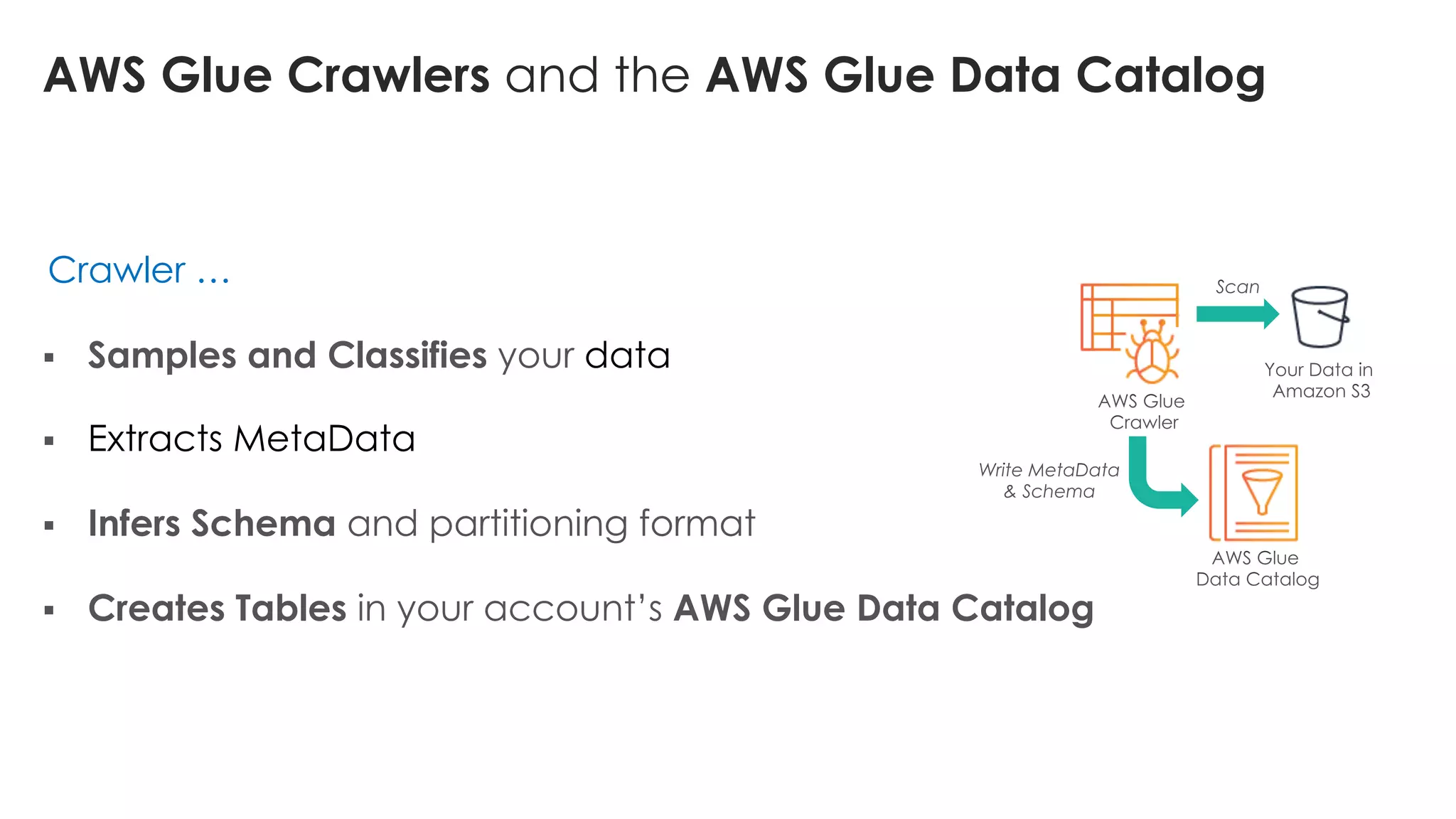 AWS Glue Crawlers and the AWS Glue Data Catalog
Crawler …
§ Samples and Classifies your data
§ Extracts MetaData
§ Infers Schema and partitioning format
§ Creates Tables in your account’s AWS Glue Data Catalog
 