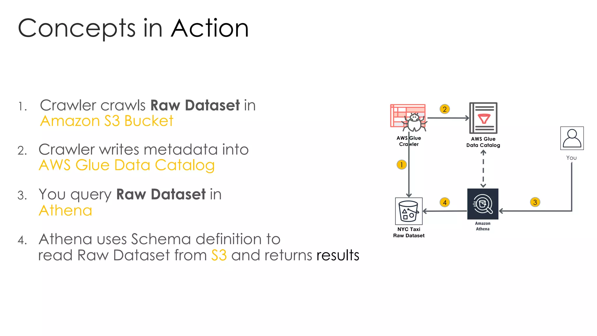 AWS Glue
Crawler
AWS Glue
Data Catalog
NYC Taxi
Raw Dataset
1
Concepts in Action
1. Crawler crawls Raw Dataset in
Amazon S3 Bucket
2. Crawler writes metadata into
AWS Glue Data Catalog
3. You query Raw Dataset in
Athena
4. Athena uses Schema definition to
read Raw Dataset from S3 and returns results
2
34
You
 