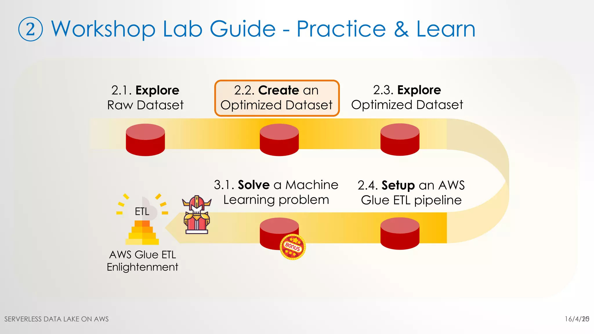 ② Workshop Lab Guide - Practice & Learn
16/4/20SERVERLESS DATA LAKE ON AWS 15
 