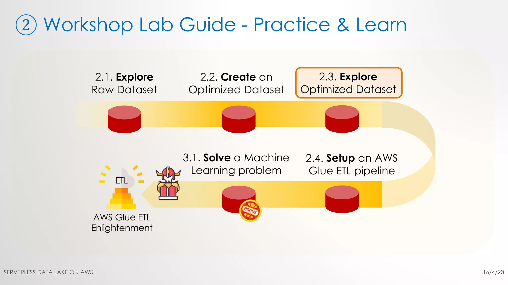 ② Workshop Lab Guide - Practice & Learn
16/4/20SERVERLESS DATA LAKE ON AWS 23
 