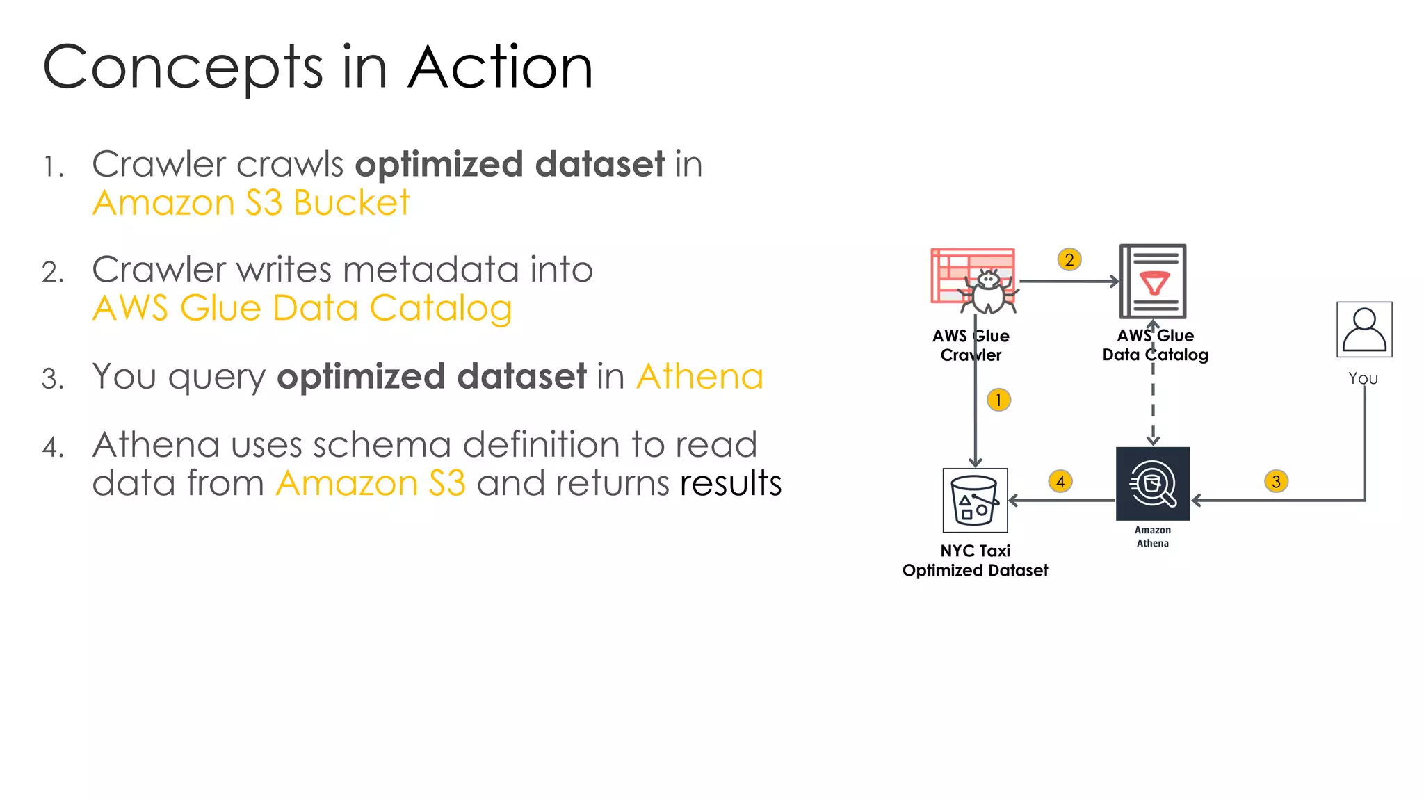 Concepts in Action
1. Crawler crawls optimized dataset in
Amazon S3 Bucket
2. Crawler writes metadata into
AWS Glue Data Catalog
3. You query optimized dataset in Athena
4. Athena uses schema definition to read
data from Amazon S3 and returns results
NYC Taxi
Optimized Dataset
AWS Glue
Crawler
AWS Glue
Data Catalog
1
2
34
You
 