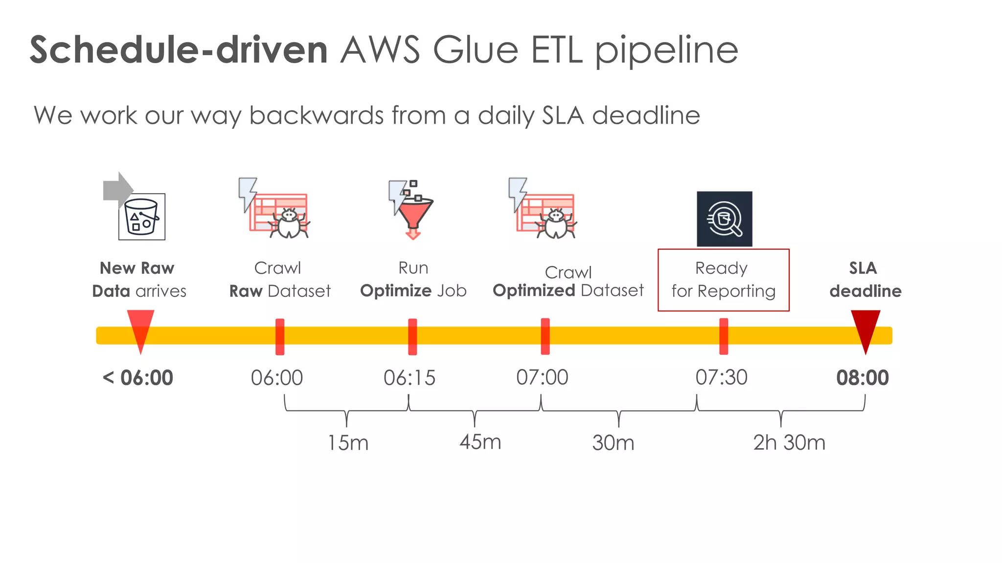 Schedule-driven AWS Glue ETL pipeline
We work our way backwards from a daily SLA deadline
New Raw
Data arrives
< 06:00 06:00
Crawl
Raw Dataset
Run
Optimize Job
06:15
Crawl
Optimized Dataset
07:00
SLA
deadline
08:00
Ready
for Reporting
07:30
15m 45m 30m 2h 30m
 