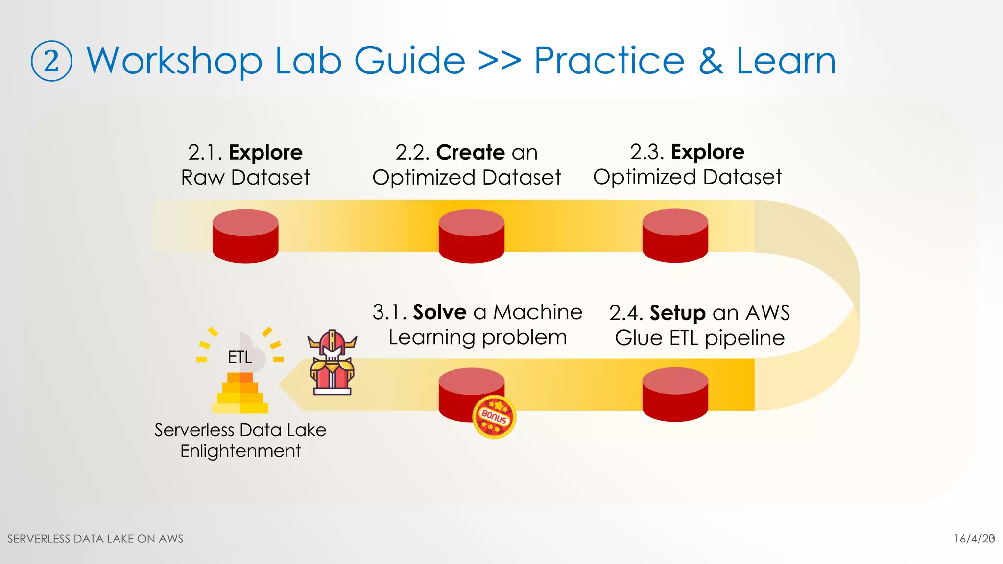② Workshop Lab Guide >> Practice & Learn
16/4/20SERVERLESS DATA LAKE ON AWS 3
 