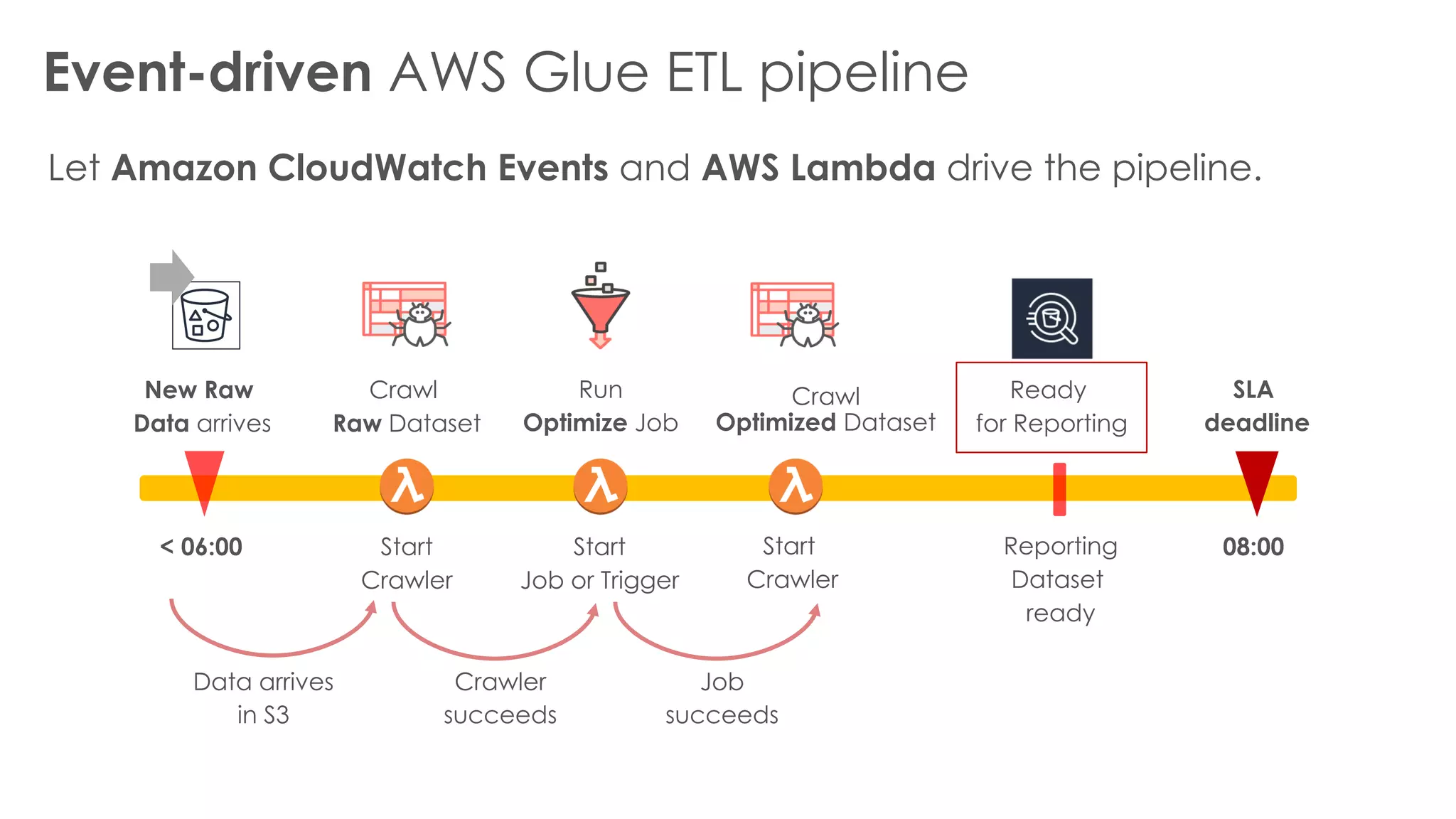 Event-driven AWS Glue ETL pipeline
Let Amazon CloudWatch Events and AWS Lambda drive the pipeline.
< 06:00 Start
Crawler
Start
Job or Trigger
Start
Crawler
08:00Reporting
Dataset
ready
Data arrives
in S3
Crawler
succeeds
Job
succeeds
New Raw
Data arrives
Crawl
Raw Dataset
Run
Optimize Job
Crawl
Optimized Dataset
SLA
deadline
Ready
for Reporting
 