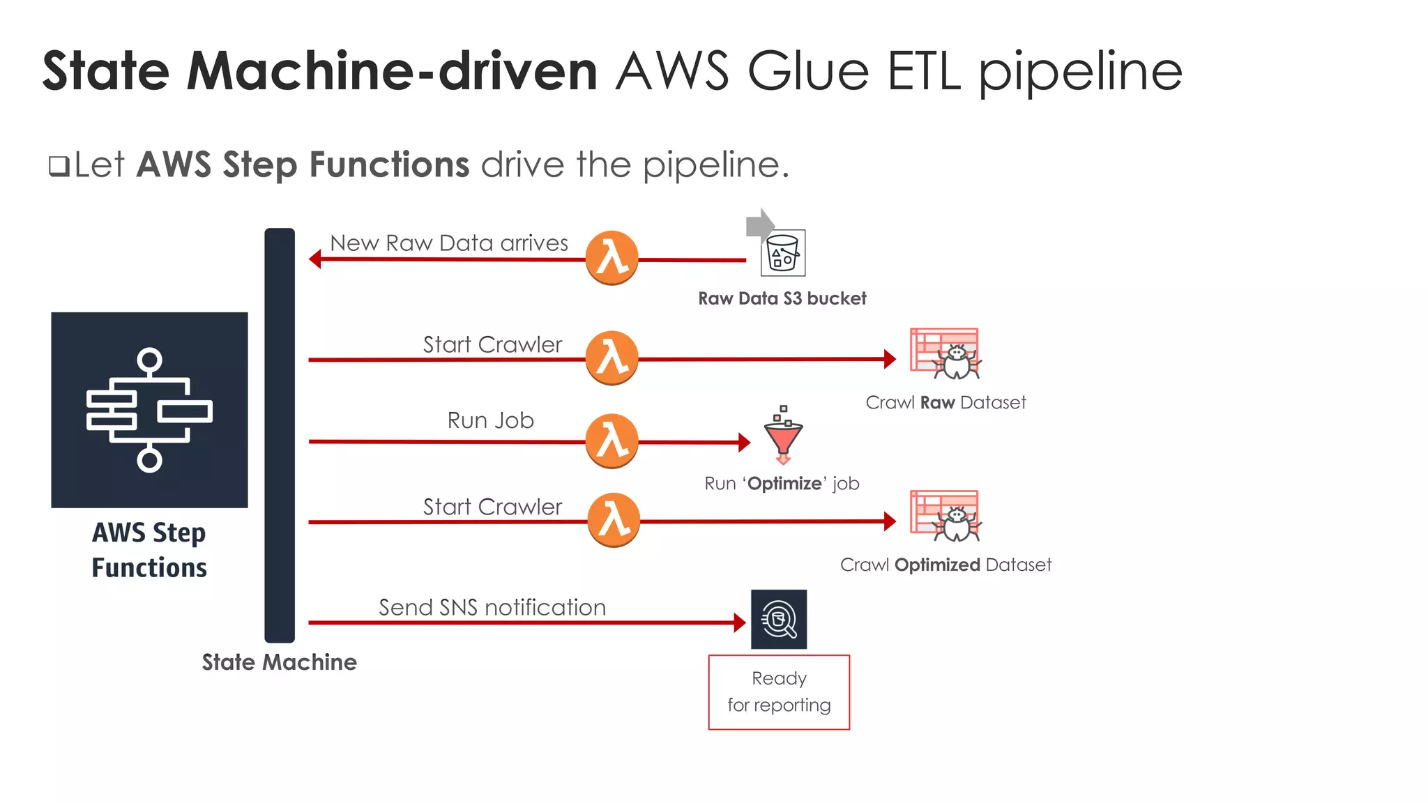 State Machine-driven AWS Glue ETL pipeline
qLet AWS Step Functions drive the pipeline.
 