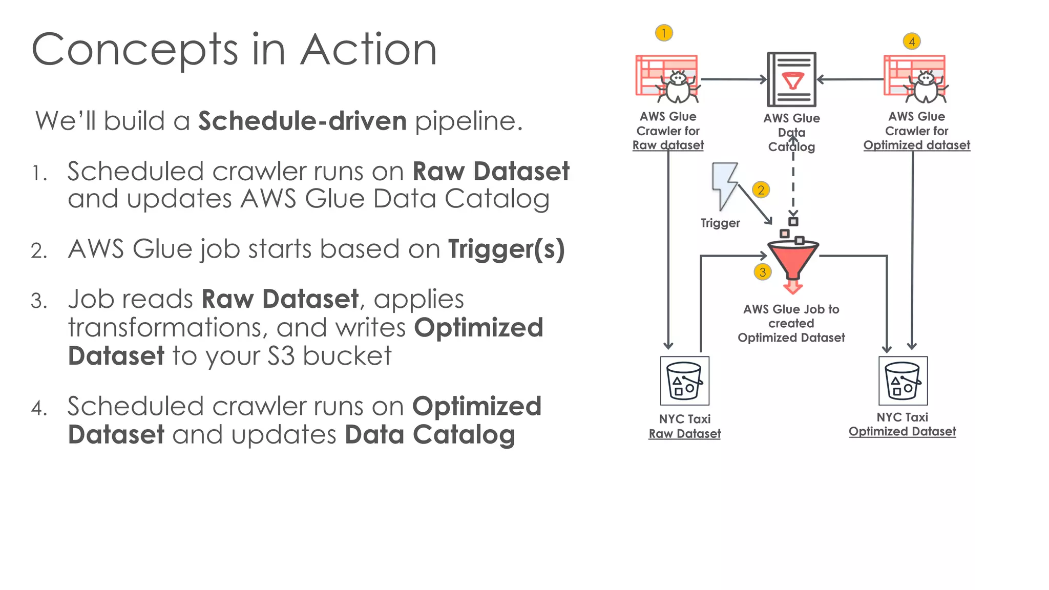 Concepts in Action
We’ll build a Schedule-driven pipeline.
1. Scheduled crawler runs on Raw Dataset
and updates AWS Glue Data Catalog
2. AWS Glue job starts based on Trigger(s)
3. Job reads Raw Dataset, applies
transformations, and writes Optimized
Dataset to your S3 bucket
4. Scheduled crawler runs on Optimized
Dataset and updates Data Catalog
NYC Taxi
Optimized Dataset
AWS Glue
Crawler for
Raw dataset
AWS Glue
Data
Catalog
1
4
AWS Glue Job to
created
Optimized Dataset
NYC Taxi
Raw Dataset
AWS Glue
Crawler for
Optimized dataset
3
2
Trigger
 