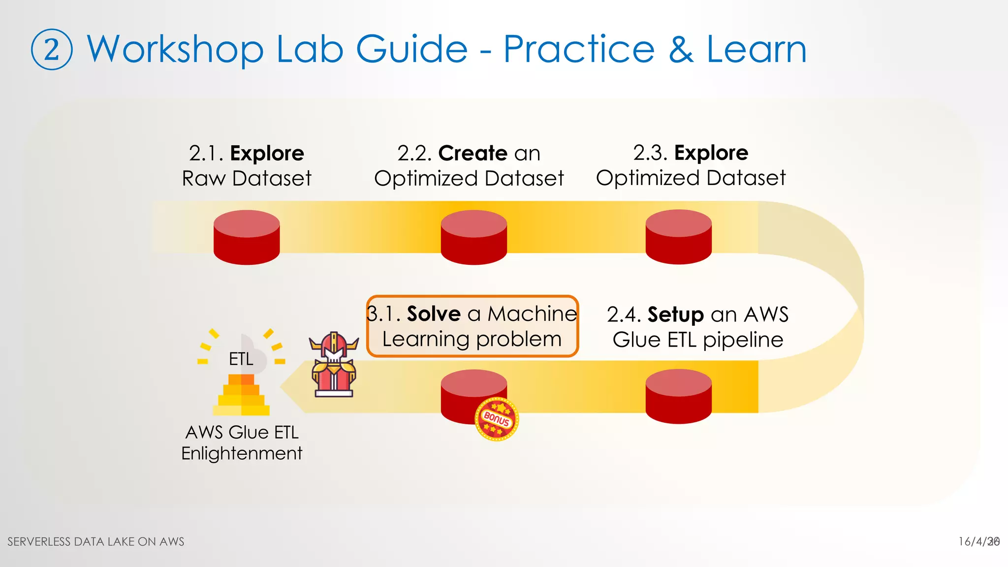 ② Workshop Lab Guide - Practice & Learn
16/4/20SERVERLESS DATA LAKE ON AWS 36
 